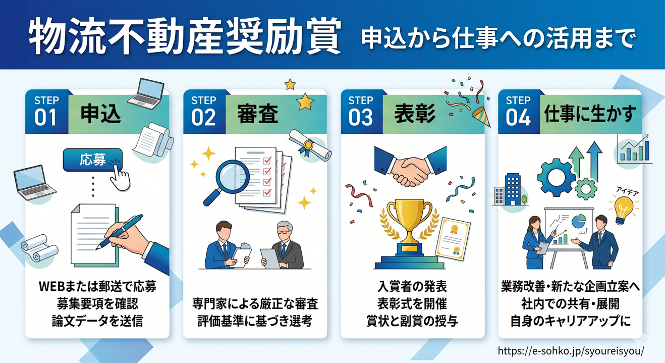 物流不動産奨励賞の申込から仕事への活用までの流れ。STEP01申込、STEP02審査、STEP03表彰、STEP04仕事に生かすの4段階を示す図